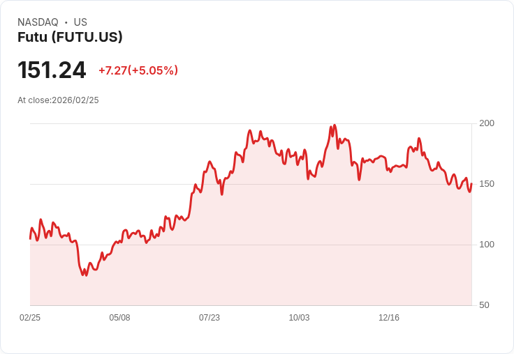 【22:36 即時新聞】Futu (FUTU) 漲+5.05%