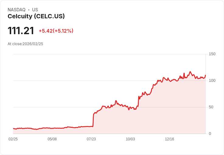 【23:50 即時新聞】Celcuity (CELC) 漲+5.12％