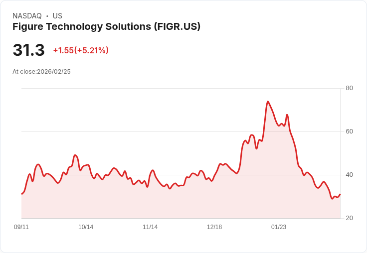 【22:34 即時新聞】Figure Technology Solutions (FIGR) 漲+5.14%