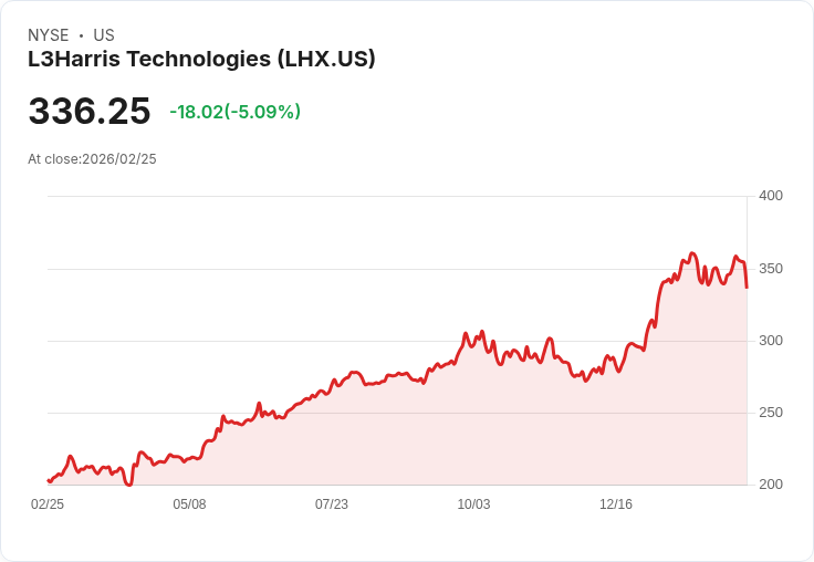 【22:56 即時新聞】L3Harris Technologies (LHX) 跌-5.04%