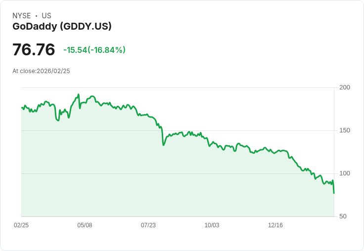 【22:31 即時新聞】GoDaddy (GDDY) 跌-16.63％