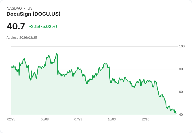 【22:37 即時新聞】DocuSign (DOCU) 跌-5.02％
