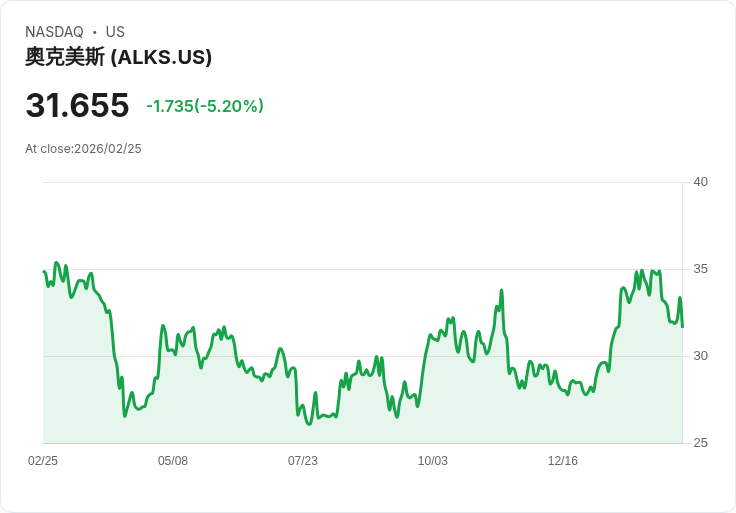 【22:34 即時新聞】Alkermes plc (ALKS) 跌-5.39％