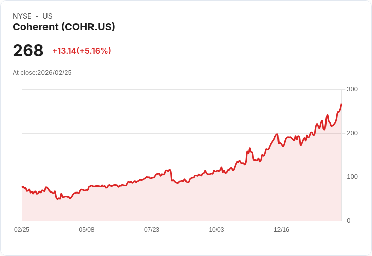 【22:33 即時新聞】Coherent (COHR) 漲+5.11％