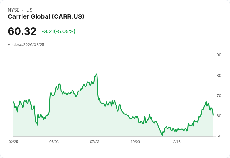【23:19 即時新聞】Carrier Global (CARR) 跌-5.02％