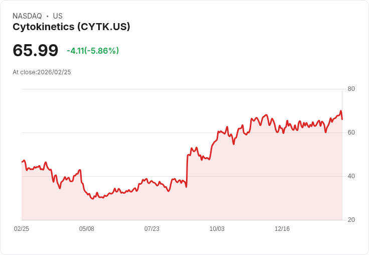 【22:30 即時新聞】Cytokinetics (CYTK) 跌-5.86％