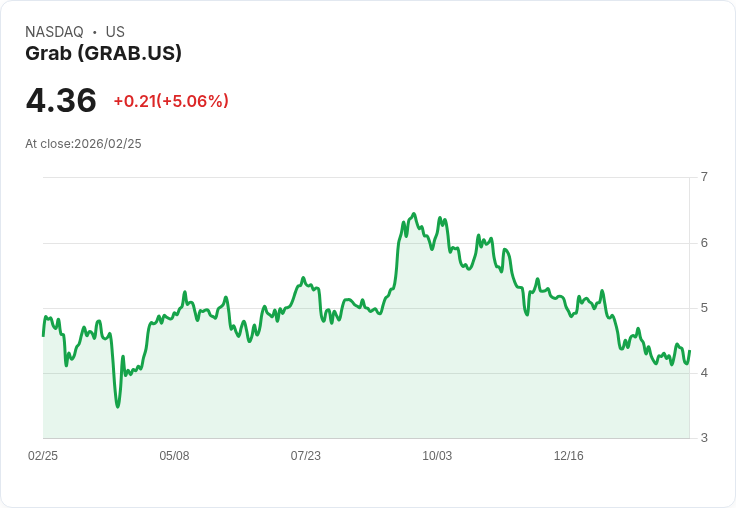 【22:45 即時新聞】Grab (GRAB) 漲+5.06%