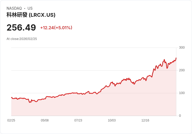【22:41 即時新聞】Lam Research (LRCX) 漲+5.02％