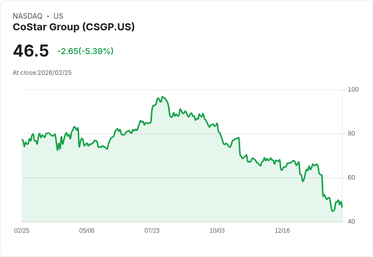 【22:30 即時新聞】CoStar Group (CSGP) 跌-5.49％