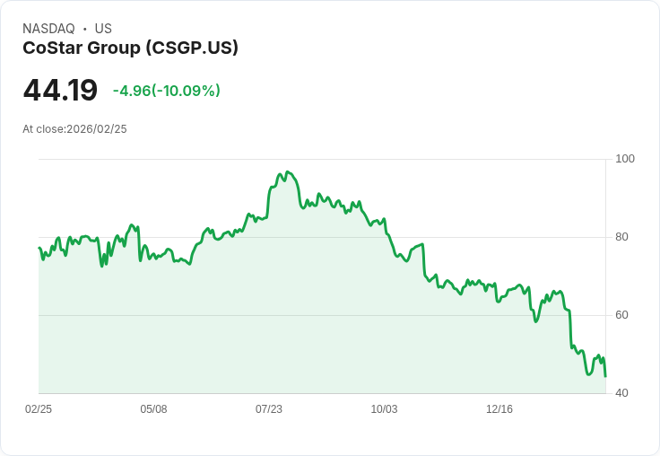 【22:30 即時新聞】CoStar Group (CSGP) 跌-10.09％