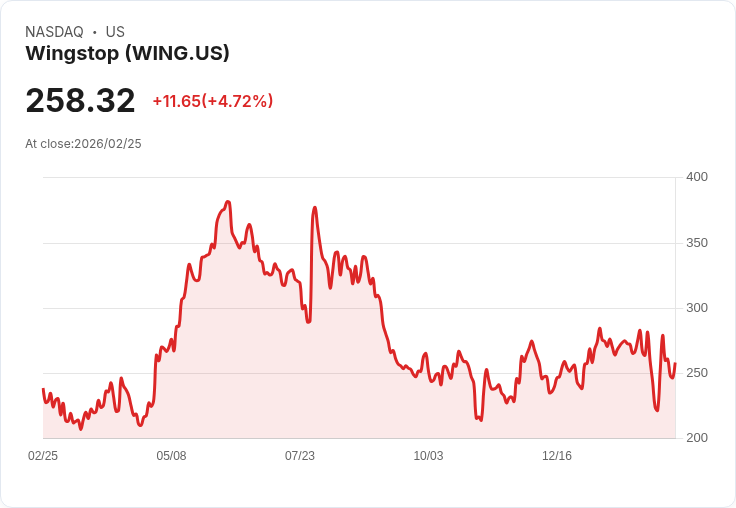 【22:36 即時新聞】Wingstop (WING) 漲+5％