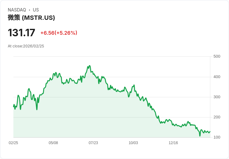 【22:31 即時新聞】Strategy (MSTR) 漲+5％