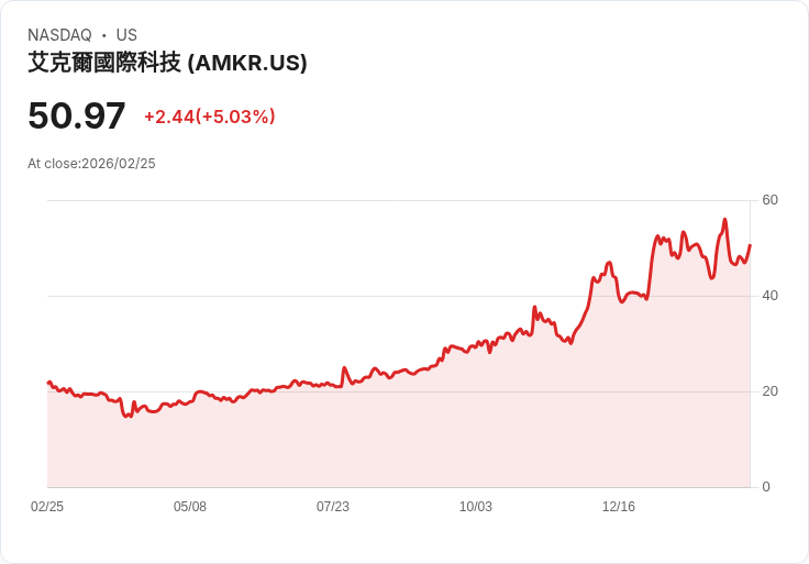 【23:26 即時新聞】Amkor Technology (AMKR) 漲+5.03%