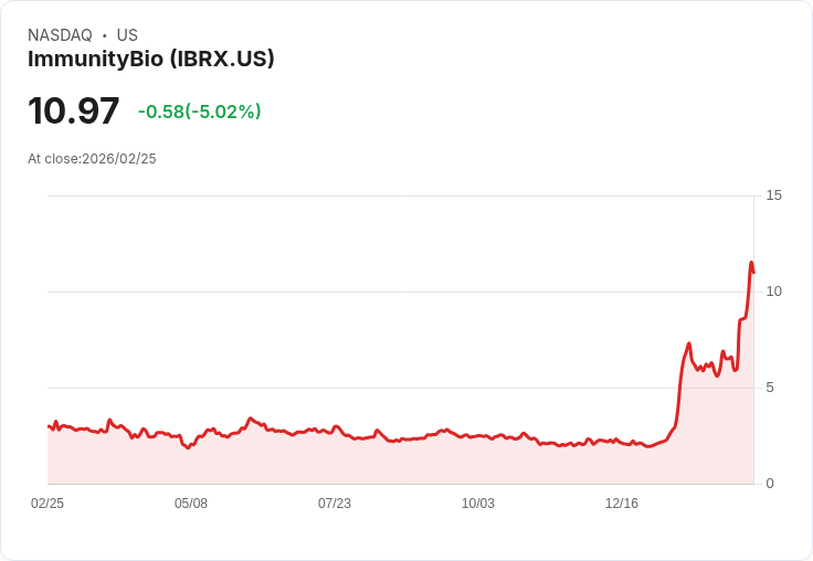 【23:37 即時新聞】ImmunityBio (IBRX) 跌-5.02%