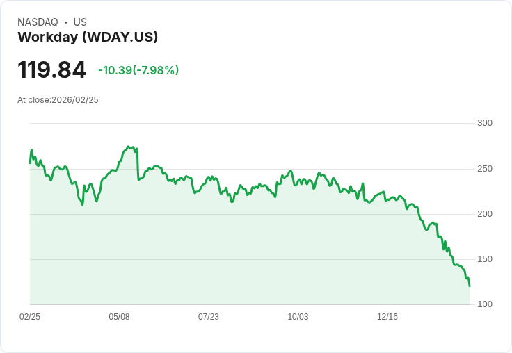 【22:30 即時新聞】Workday (WDAY) 跌-8.02%