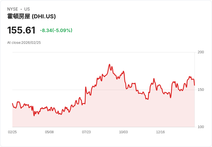 【22:58 即時新聞】D.R. Horton (DHI) 跌-5.09％