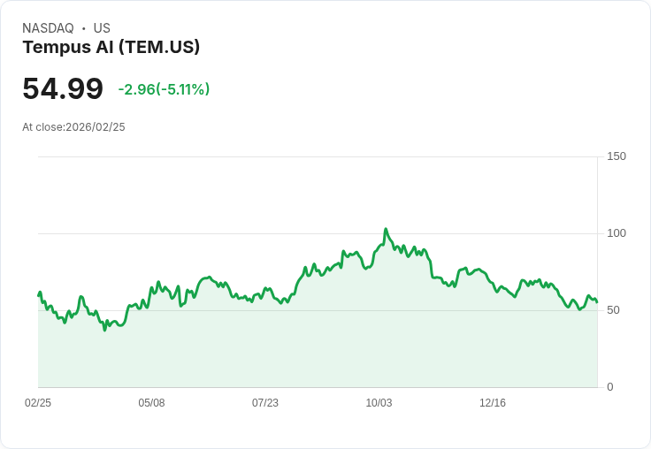 【22:42 即時新聞】Tempus AI (TEM) 跌-5％