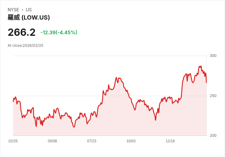 【22:30 即時新聞】Lowe's Companies (LOW) 跌-5.04％