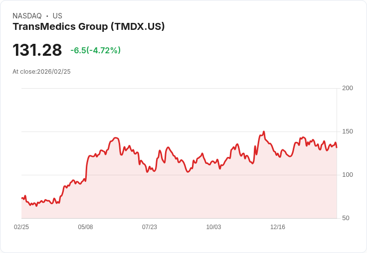 【22:37 即時新聞】TransMedics Group (TMDX) 跌-5.1%