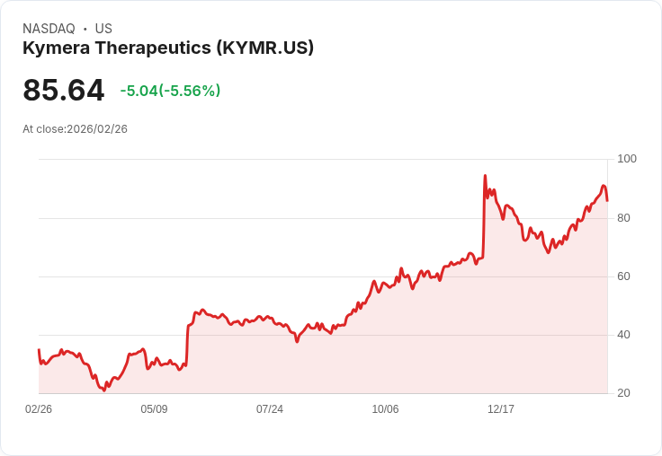 【22:30 即時新聞】Kymera Therapeutics (KYMR) 跌-5.56％