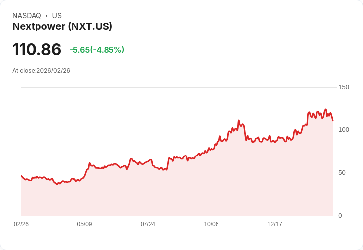 【22:32 即時新聞】Nextpower (NXT) 跌-5.02％