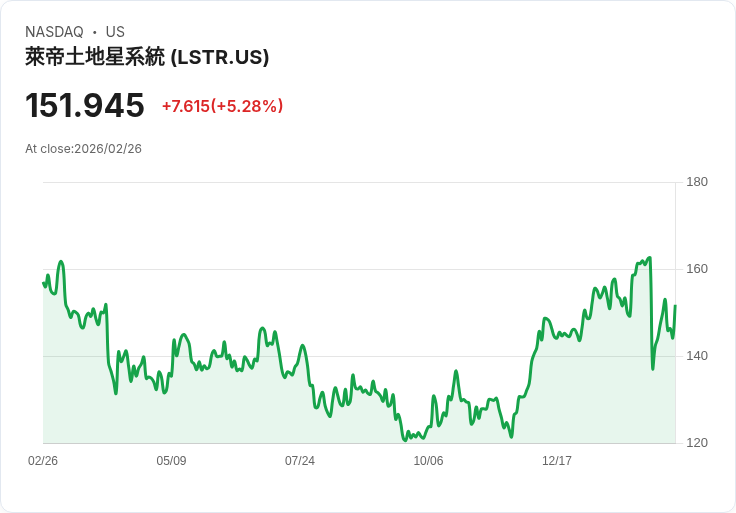 【23:10 即時新聞】Landstar System (LSTR) 漲+5.28％