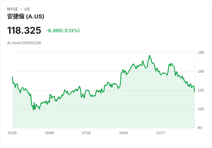 【22:40 即時新聞】Agilent Technologies (A) 跌-5.07%