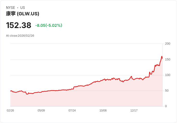 【22:52 即時新聞】Corning (GLW) 跌-5.01％