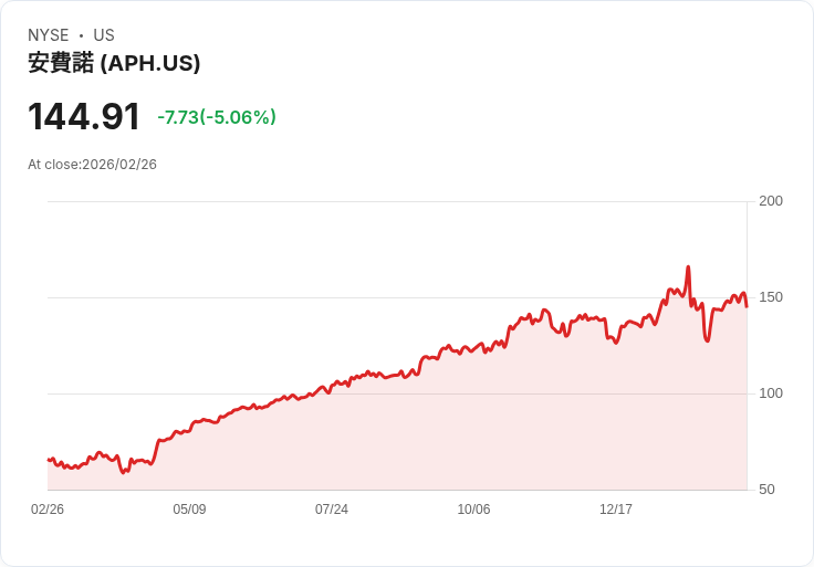 【23:20 即時新聞】Amphenol (APH) 跌-5.01％