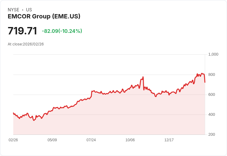 【23:16 即時新聞】EMCOR Group (EME) 跌-10.2％
