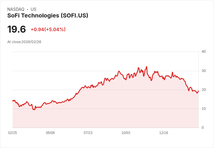 【03:49 即時新聞】SoFi Technologies (SOFI) 漲+5.04％