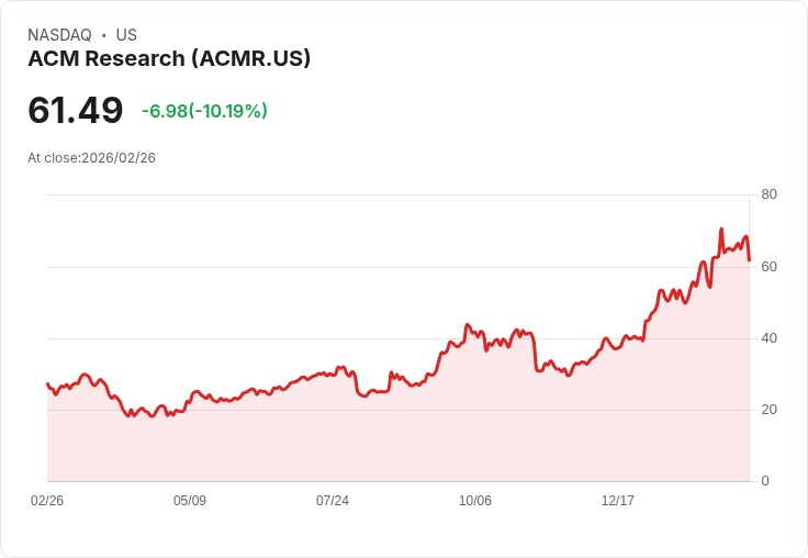 【22:33 即時新聞】ACM Research (ACMR) 跌-10.19%