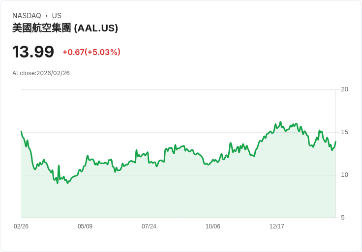 【22:44 即時新聞】American Airlines Group (AAL) 漲+5.03%