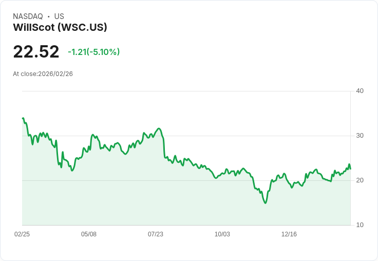 【01:54 即時新聞】WillScot (WSC) 跌-5.01%