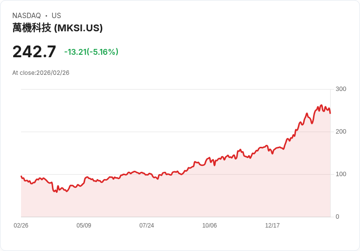 【23:15 即時新聞】MKS (MKSI) 跌-5.16%