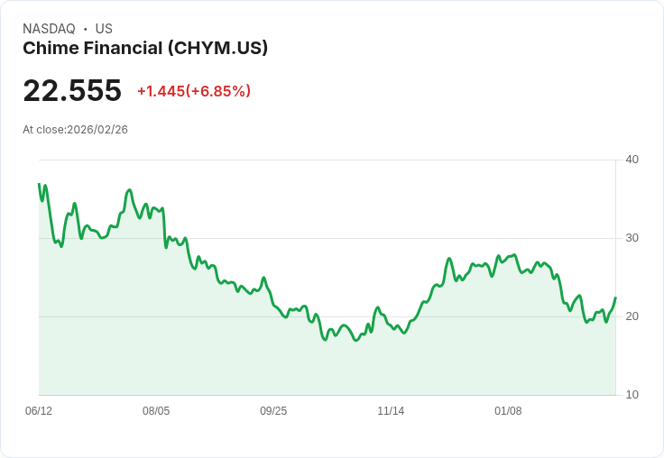 【22:30 即時新聞】Chime Financial (CHYM) 漲+6.99％