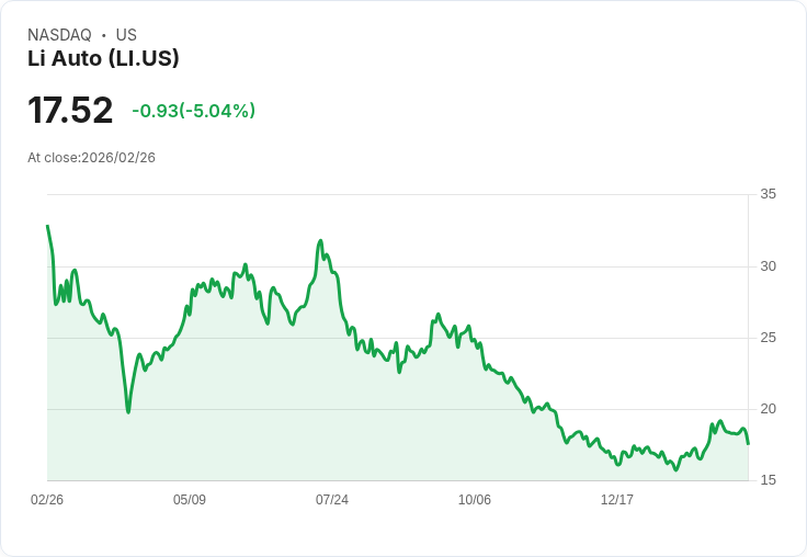 【22:30 即時新聞】Li Auto (LI) 跌-5.04％