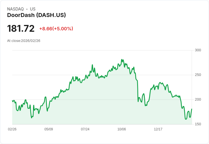 【23:32 即時新聞】DOORDASH (DASH) 漲+5%