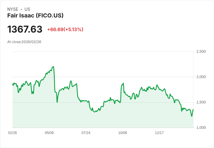 【22:44 即時新聞】Fair Isaac (FICO) 漲+5.15％