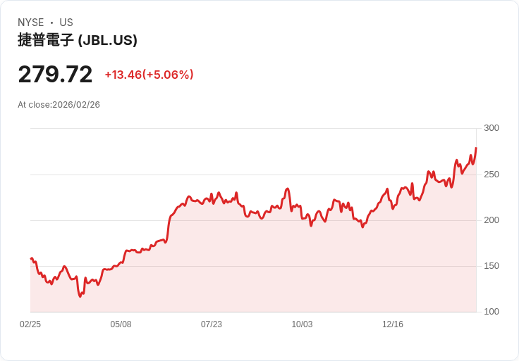 【01:13 即時新聞】Jabil (JBL) 漲+5.04％