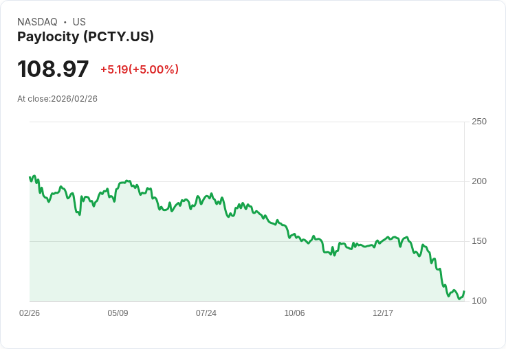 【22:53 即時新聞】Paylocity (PCTY) 漲+5%