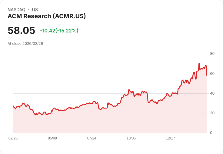 【22:52 即時新聞】ACM Research (ACMR) 跌-15.22％