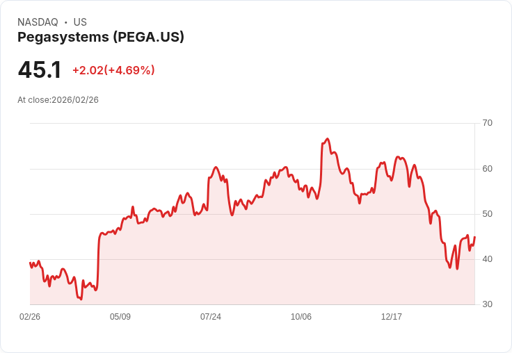 【23:13 即時新聞】Pegasystems (PEGA) 漲+5.08％