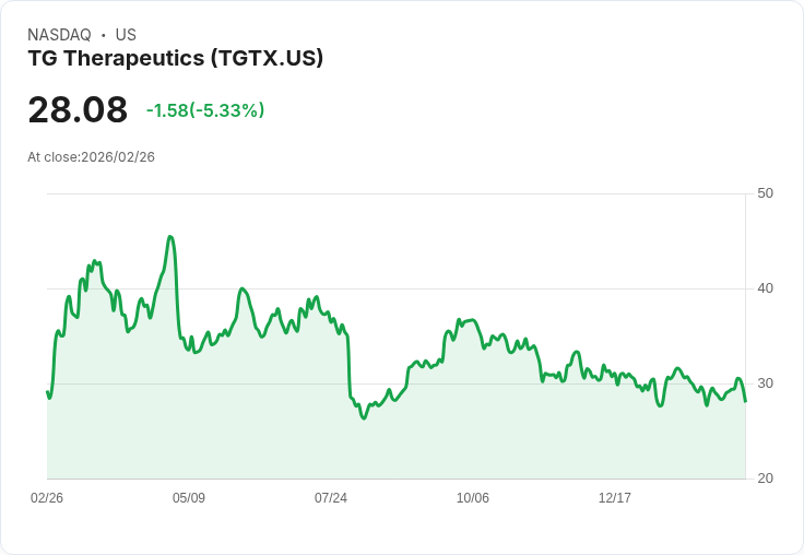 【22:31 即時新聞】TG Therapeutics (TGTX) 跌-5.02％
