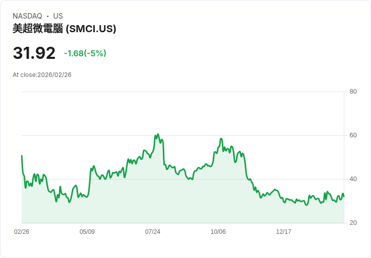 【23:14 即時新聞】Super Micro Computer (SMCI) 跌-5%
