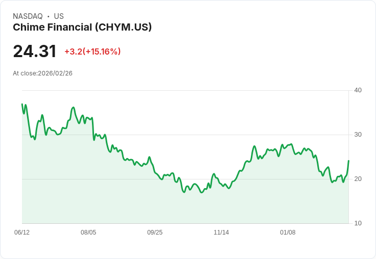 【22:44 即時新聞】Chime Financial (CHYM) 漲+15.25%
