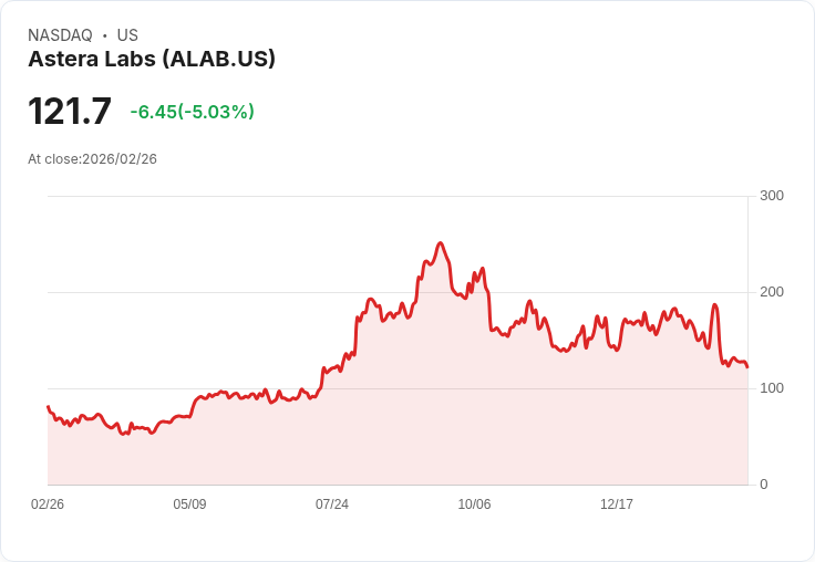 【23:18 即時新聞】Astera Labs (ALAB) 跌-5%
