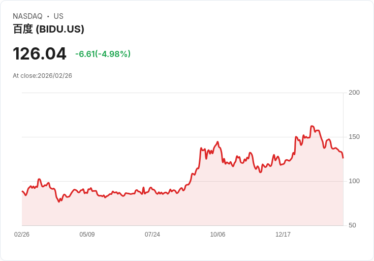 【22:31 即時新聞】Baidu (BIDU) 跌-5.01％