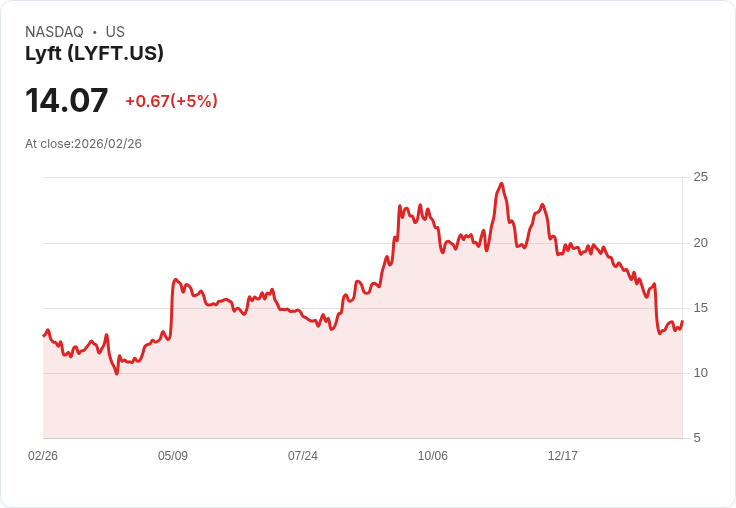 【23:55 即時新聞】Lyft (LYFT) 漲+5％