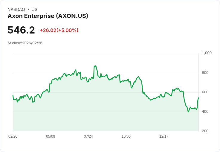 【23:00 即時新聞】Axon Enterprise (AXON) 漲+5％